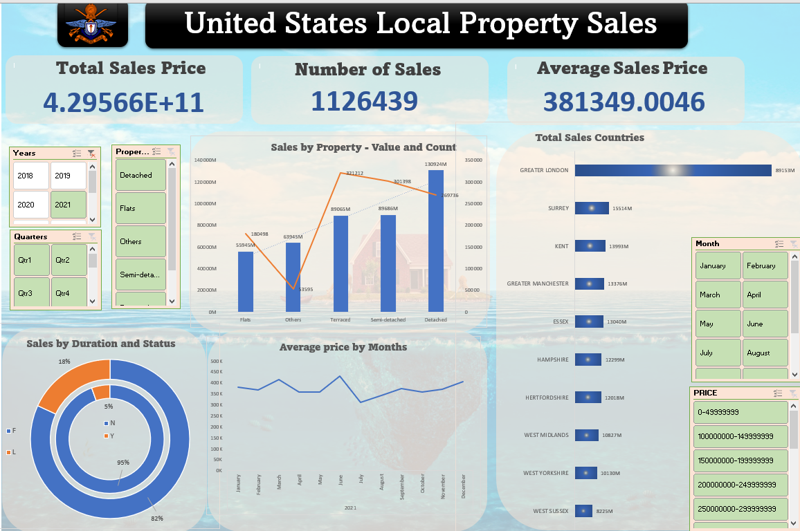 US Local Property Sales