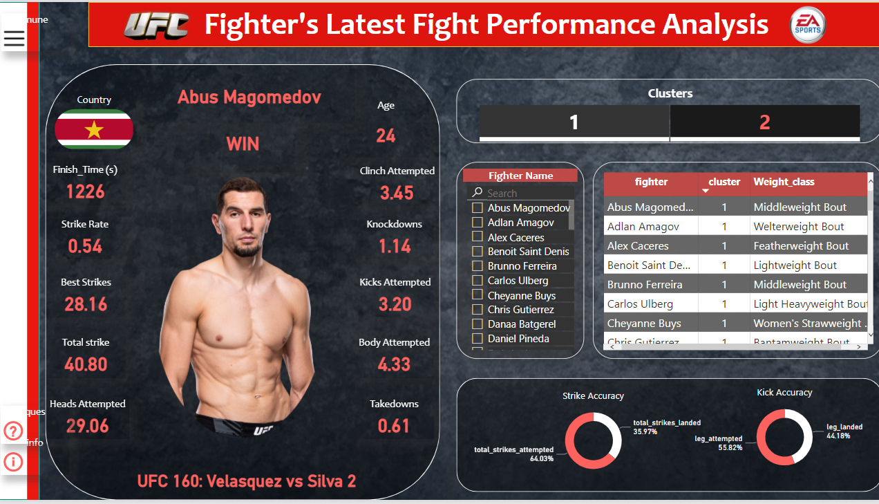 Top 100 fighters in UFC based on their latest performances